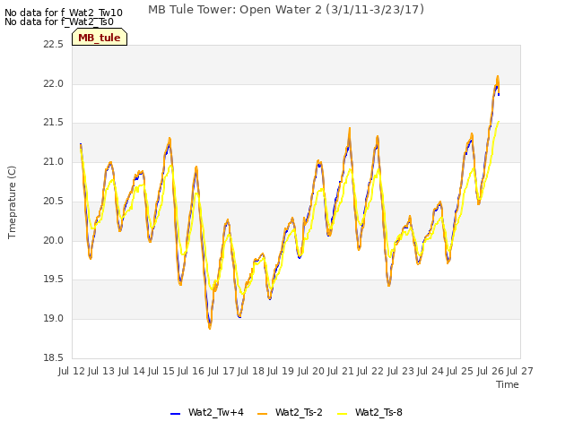 plot of MB Tule Tower: Open Water 2 (3/1/11-3/23/17)