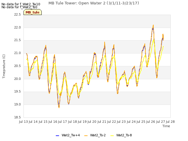 plot of MB Tule Tower: Open Water 2 (3/1/11-3/23/17)