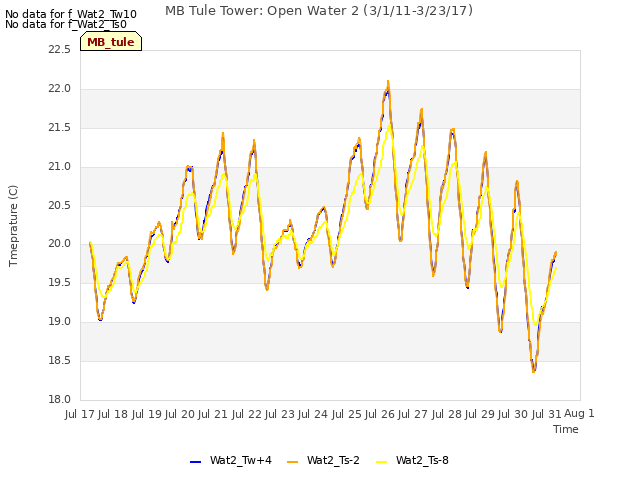 plot of MB Tule Tower: Open Water 2 (3/1/11-3/23/17)