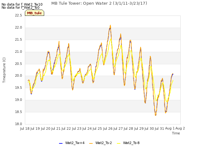 plot of MB Tule Tower: Open Water 2 (3/1/11-3/23/17)