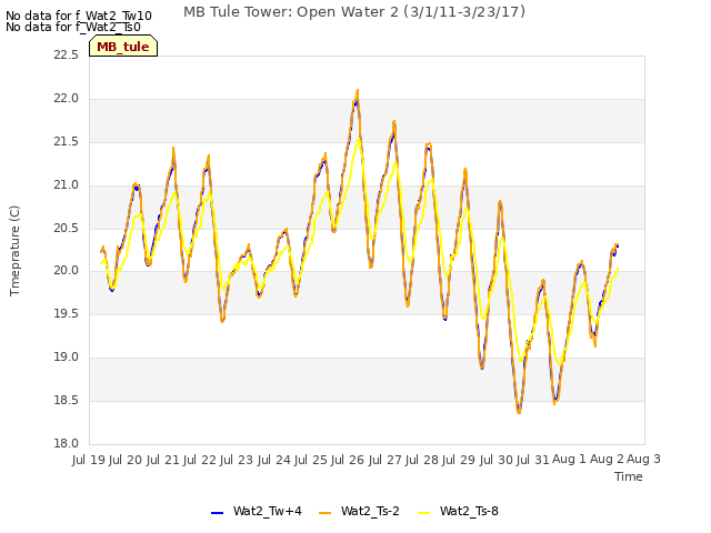 plot of MB Tule Tower: Open Water 2 (3/1/11-3/23/17)