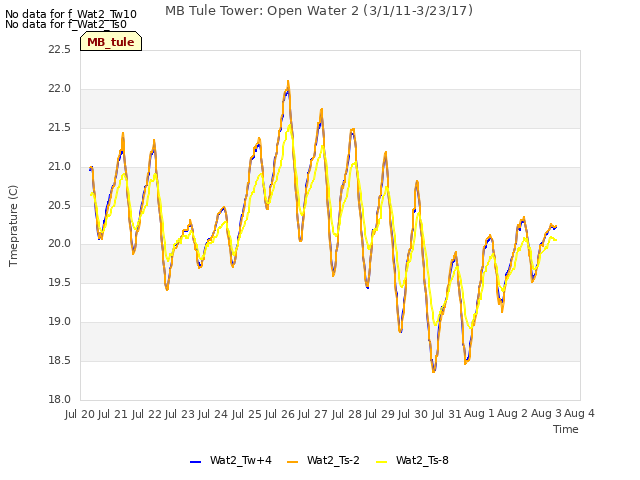 plot of MB Tule Tower: Open Water 2 (3/1/11-3/23/17)