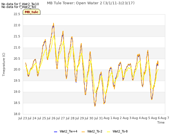 plot of MB Tule Tower: Open Water 2 (3/1/11-3/23/17)