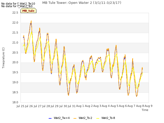 plot of MB Tule Tower: Open Water 2 (3/1/11-3/23/17)