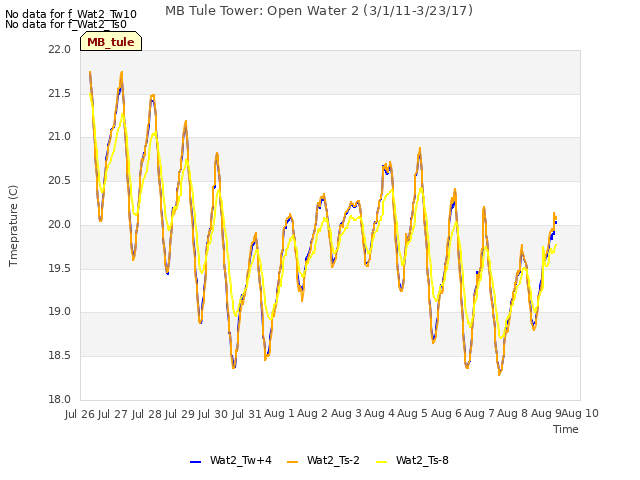 plot of MB Tule Tower: Open Water 2 (3/1/11-3/23/17)