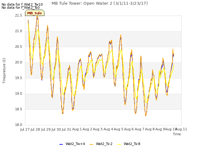 plot of MB Tule Tower: Open Water 2 (3/1/11-3/23/17)