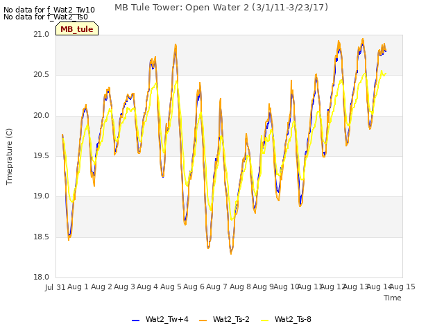 plot of MB Tule Tower: Open Water 2 (3/1/11-3/23/17)