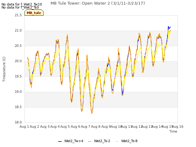 plot of MB Tule Tower: Open Water 2 (3/1/11-3/23/17)