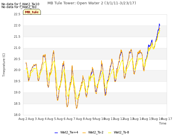 plot of MB Tule Tower: Open Water 2 (3/1/11-3/23/17)