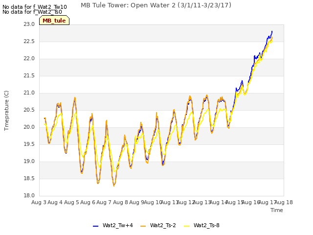 plot of MB Tule Tower: Open Water 2 (3/1/11-3/23/17)