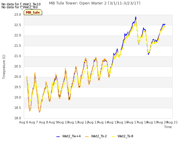 plot of MB Tule Tower: Open Water 2 (3/1/11-3/23/17)