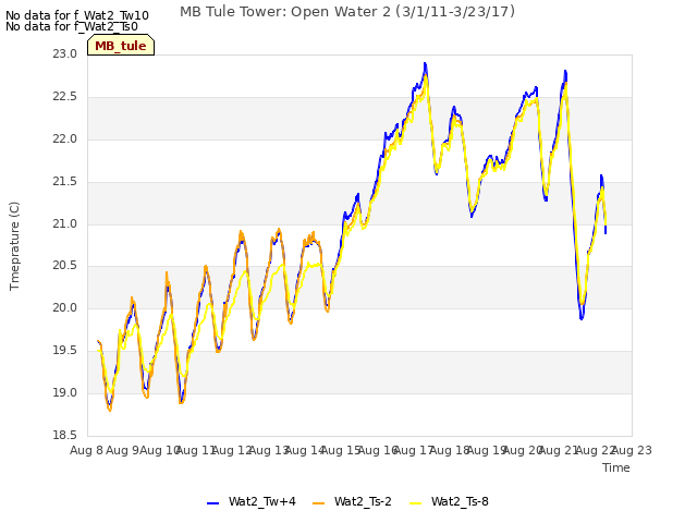 plot of MB Tule Tower: Open Water 2 (3/1/11-3/23/17)