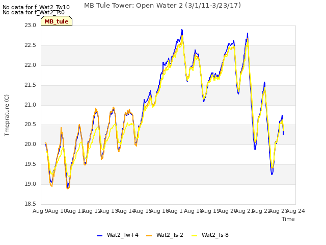 plot of MB Tule Tower: Open Water 2 (3/1/11-3/23/17)