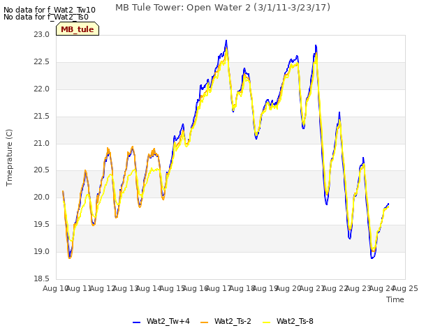 plot of MB Tule Tower: Open Water 2 (3/1/11-3/23/17)