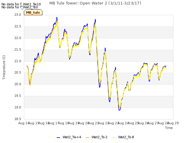 plot of MB Tule Tower: Open Water 2 (3/1/11-3/23/17)