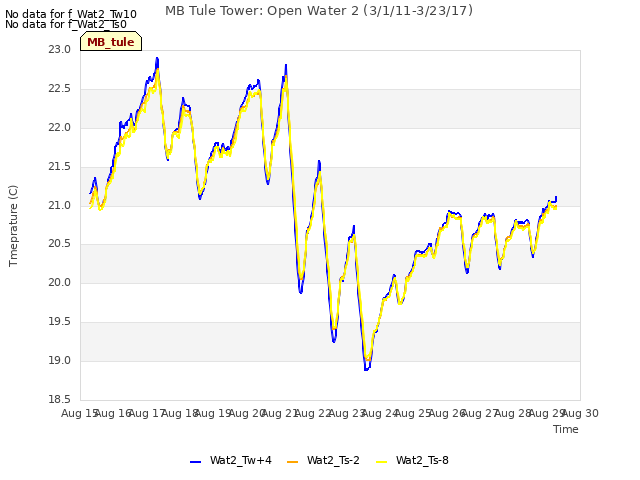 plot of MB Tule Tower: Open Water 2 (3/1/11-3/23/17)