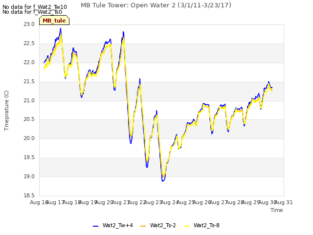 plot of MB Tule Tower: Open Water 2 (3/1/11-3/23/17)