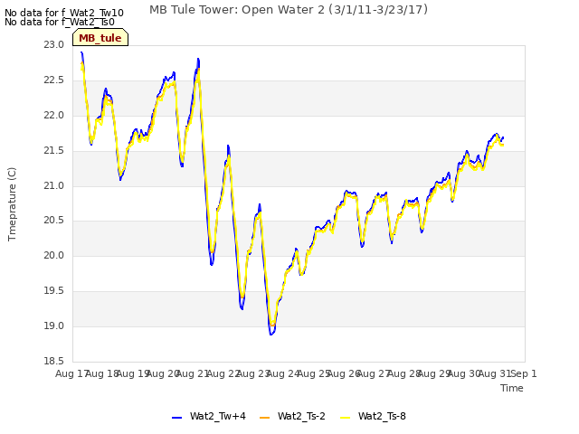 plot of MB Tule Tower: Open Water 2 (3/1/11-3/23/17)