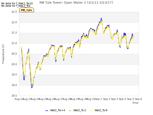 plot of MB Tule Tower: Open Water 2 (3/1/11-3/23/17)