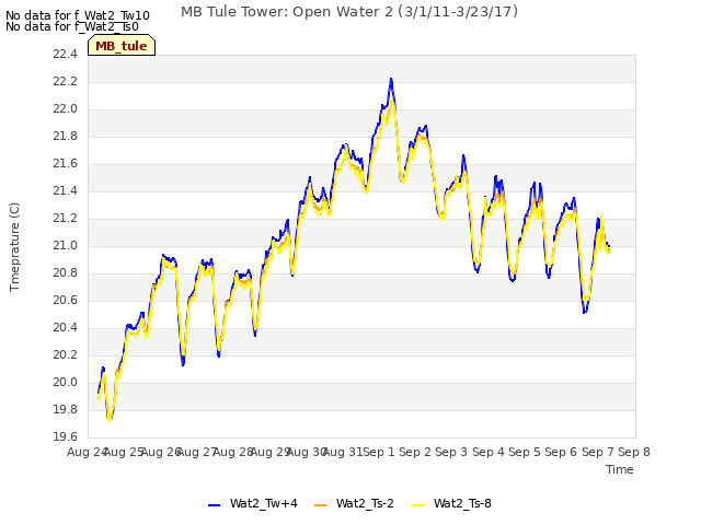 plot of MB Tule Tower: Open Water 2 (3/1/11-3/23/17)