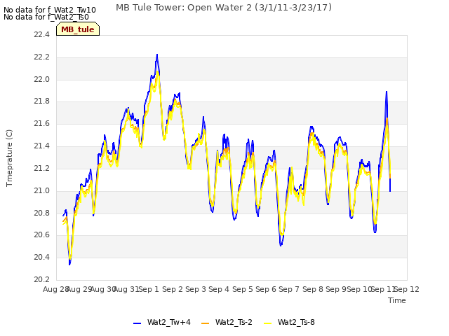 plot of MB Tule Tower: Open Water 2 (3/1/11-3/23/17)