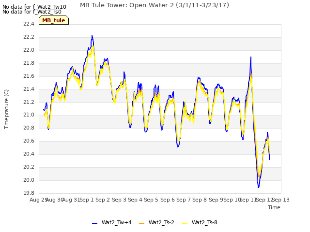 plot of MB Tule Tower: Open Water 2 (3/1/11-3/23/17)