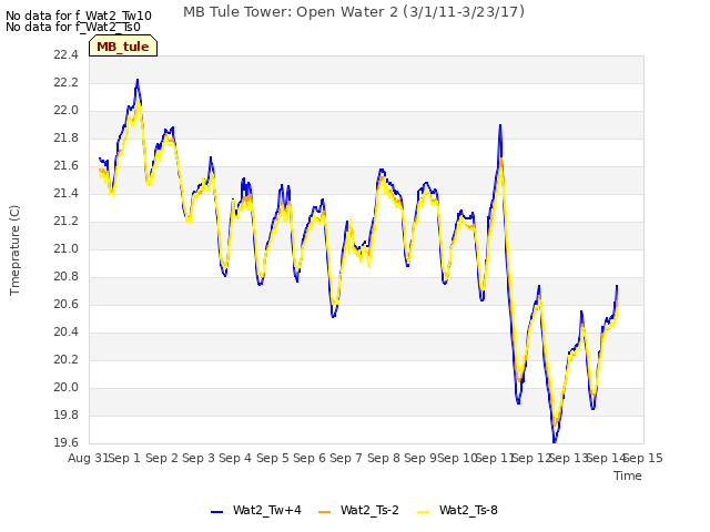 plot of MB Tule Tower: Open Water 2 (3/1/11-3/23/17)