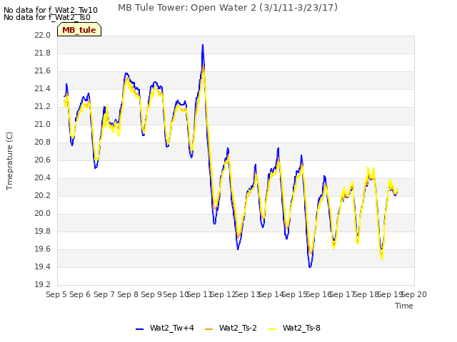 plot of MB Tule Tower: Open Water 2 (3/1/11-3/23/17)