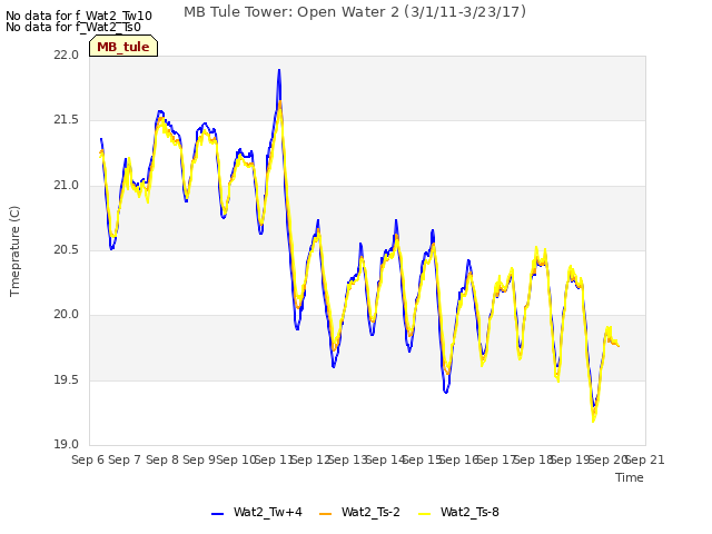 plot of MB Tule Tower: Open Water 2 (3/1/11-3/23/17)