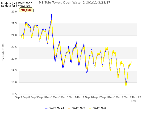 plot of MB Tule Tower: Open Water 2 (3/1/11-3/23/17)