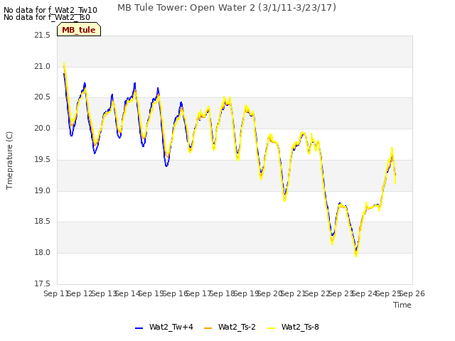 plot of MB Tule Tower: Open Water 2 (3/1/11-3/23/17)