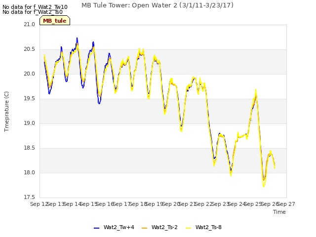 plot of MB Tule Tower: Open Water 2 (3/1/11-3/23/17)