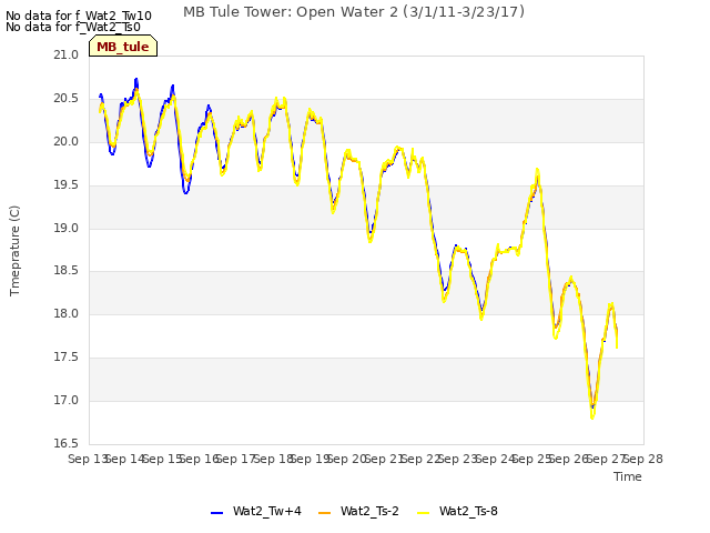 plot of MB Tule Tower: Open Water 2 (3/1/11-3/23/17)