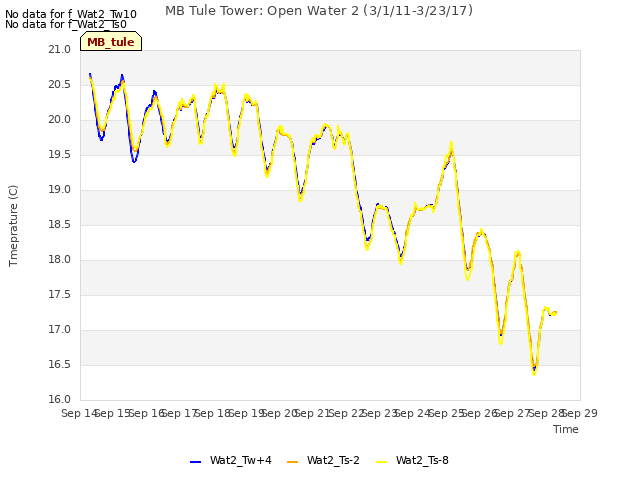 plot of MB Tule Tower: Open Water 2 (3/1/11-3/23/17)