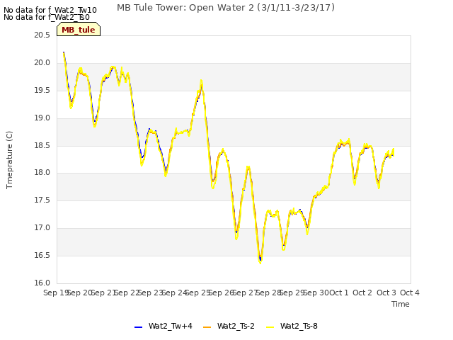 plot of MB Tule Tower: Open Water 2 (3/1/11-3/23/17)