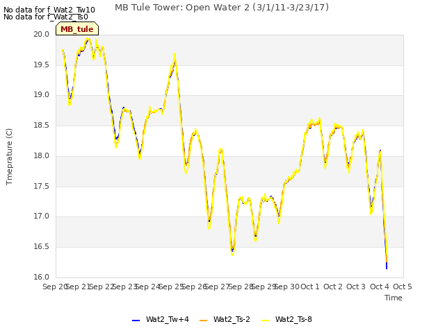 plot of MB Tule Tower: Open Water 2 (3/1/11-3/23/17)