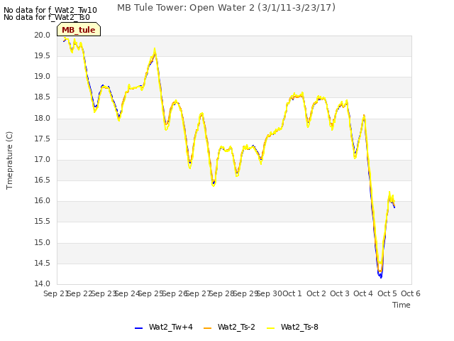 plot of MB Tule Tower: Open Water 2 (3/1/11-3/23/17)