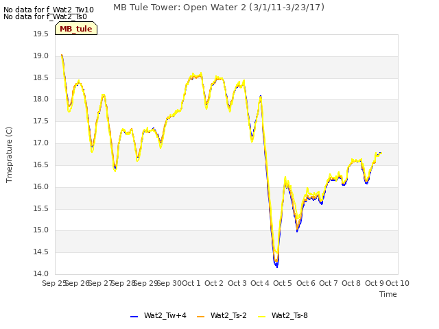 plot of MB Tule Tower: Open Water 2 (3/1/11-3/23/17)