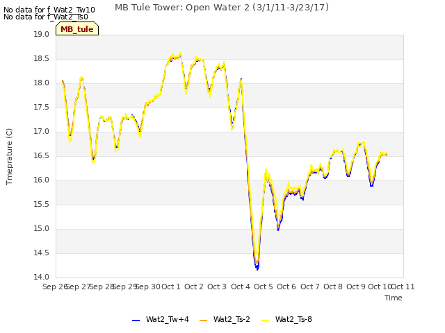 plot of MB Tule Tower: Open Water 2 (3/1/11-3/23/17)