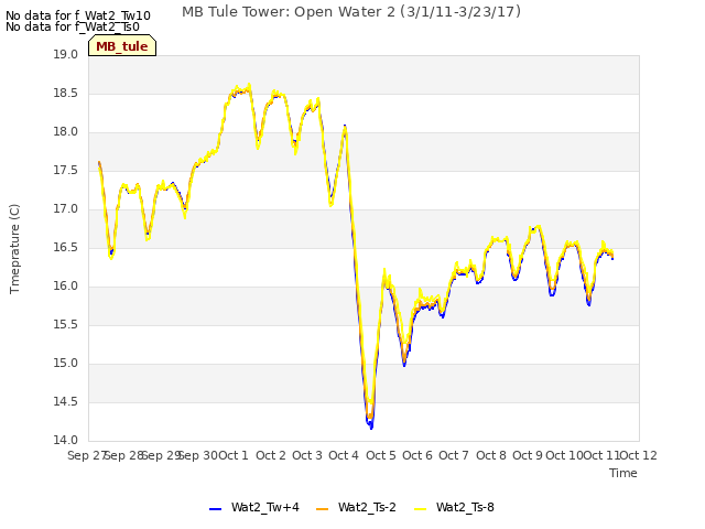 plot of MB Tule Tower: Open Water 2 (3/1/11-3/23/17)