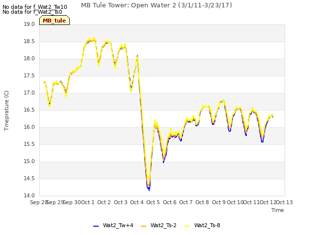 plot of MB Tule Tower: Open Water 2 (3/1/11-3/23/17)