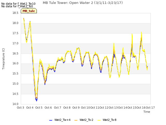 plot of MB Tule Tower: Open Water 2 (3/1/11-3/23/17)