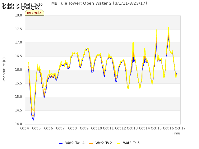 plot of MB Tule Tower: Open Water 2 (3/1/11-3/23/17)