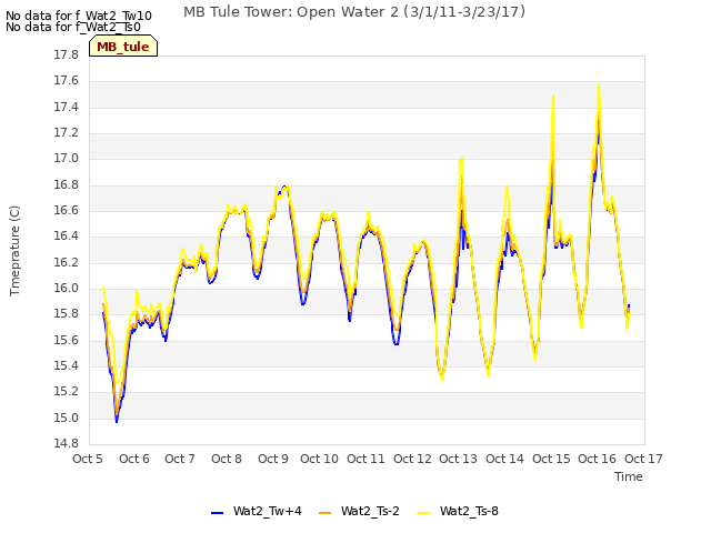 plot of MB Tule Tower: Open Water 2 (3/1/11-3/23/17)