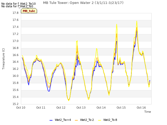 plot of MB Tule Tower: Open Water 2 (3/1/11-3/23/17)