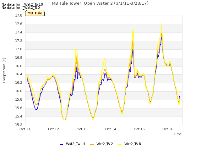 plot of MB Tule Tower: Open Water 2 (3/1/11-3/23/17)