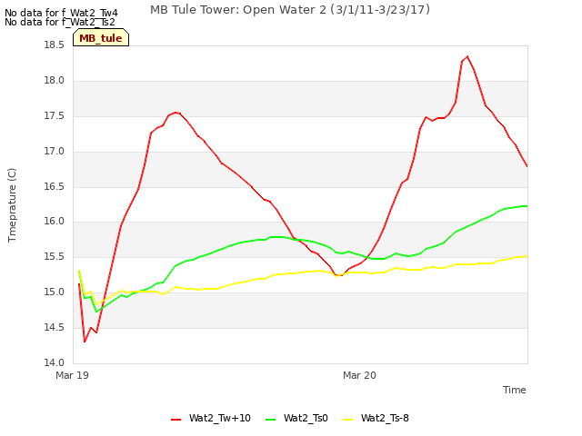 plot of MB Tule Tower: Open Water 2 (3/1/11-3/23/17)