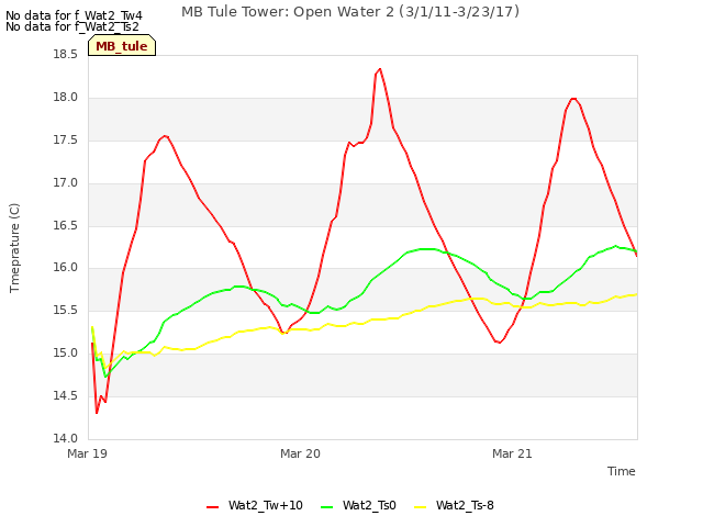plot of MB Tule Tower: Open Water 2 (3/1/11-3/23/17)