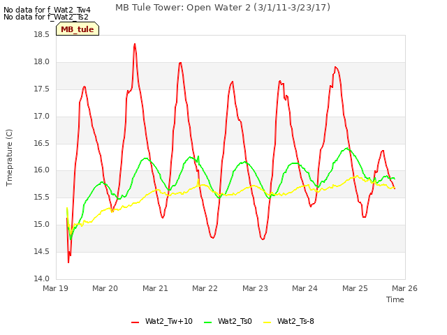 plot of MB Tule Tower: Open Water 2 (3/1/11-3/23/17)