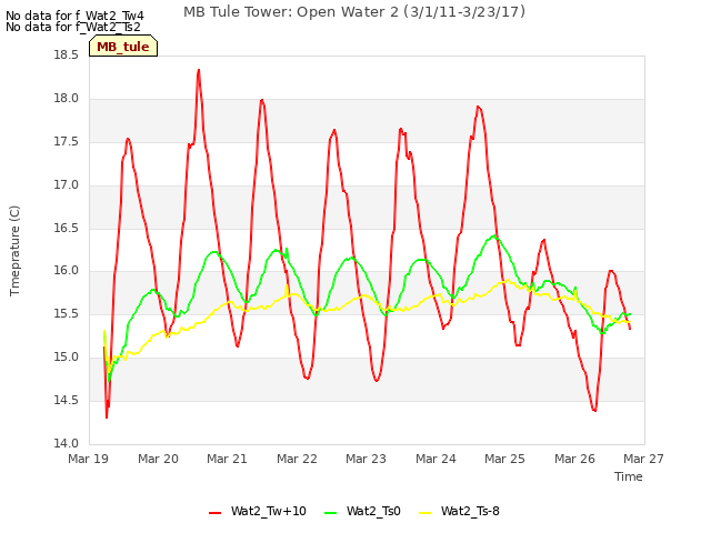 plot of MB Tule Tower: Open Water 2 (3/1/11-3/23/17)